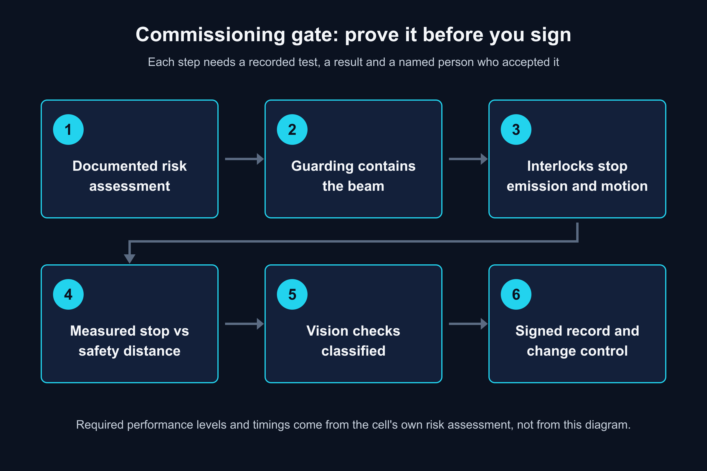 Six-step commissioning gate for an automated laser cleaning cell, from documented risk assessment through guarding, interlock, stop-response and vision checks to a signed record