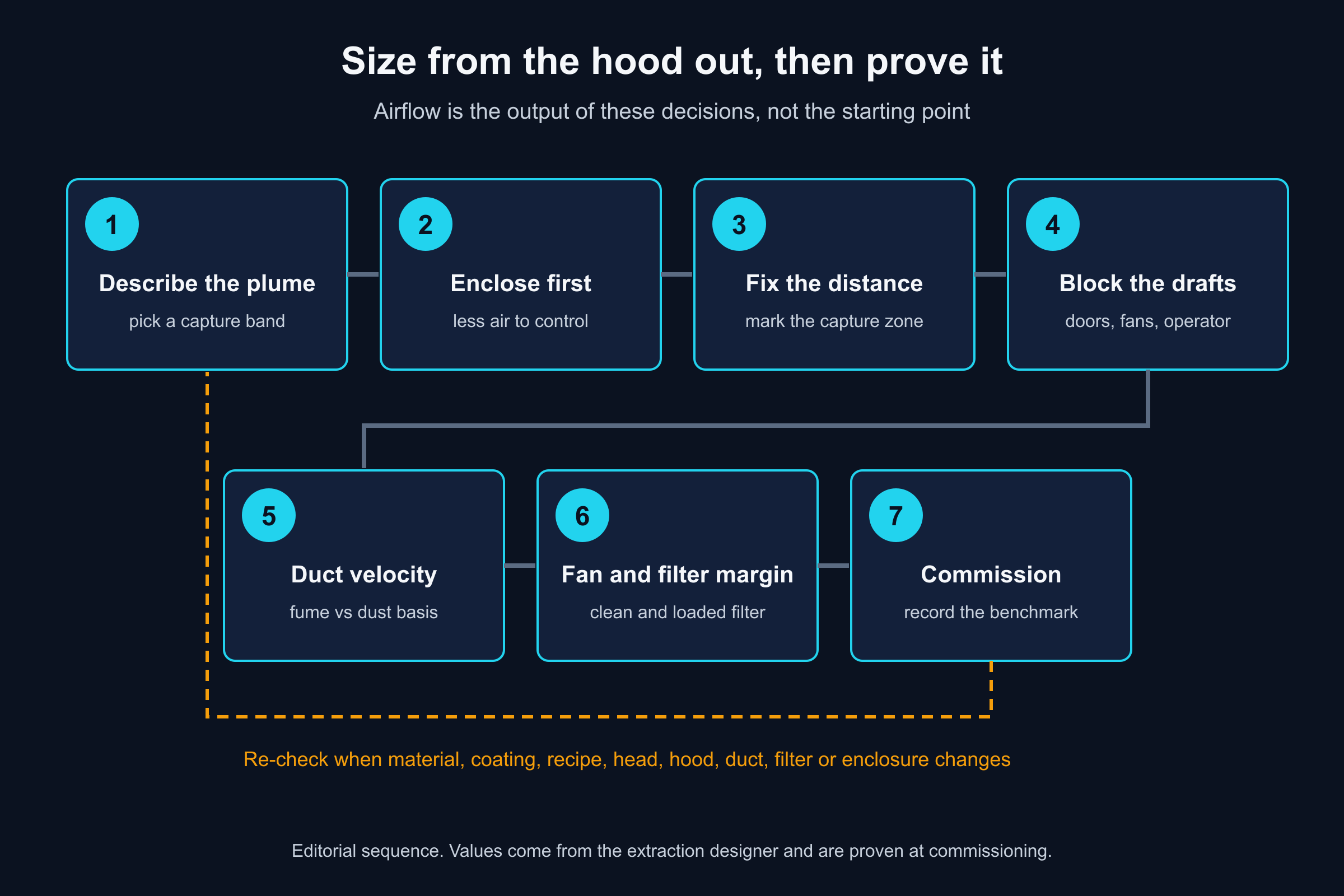 Seven-step sequence for sizing laser cleaning fume extraction from plume description to commissioning benchmark