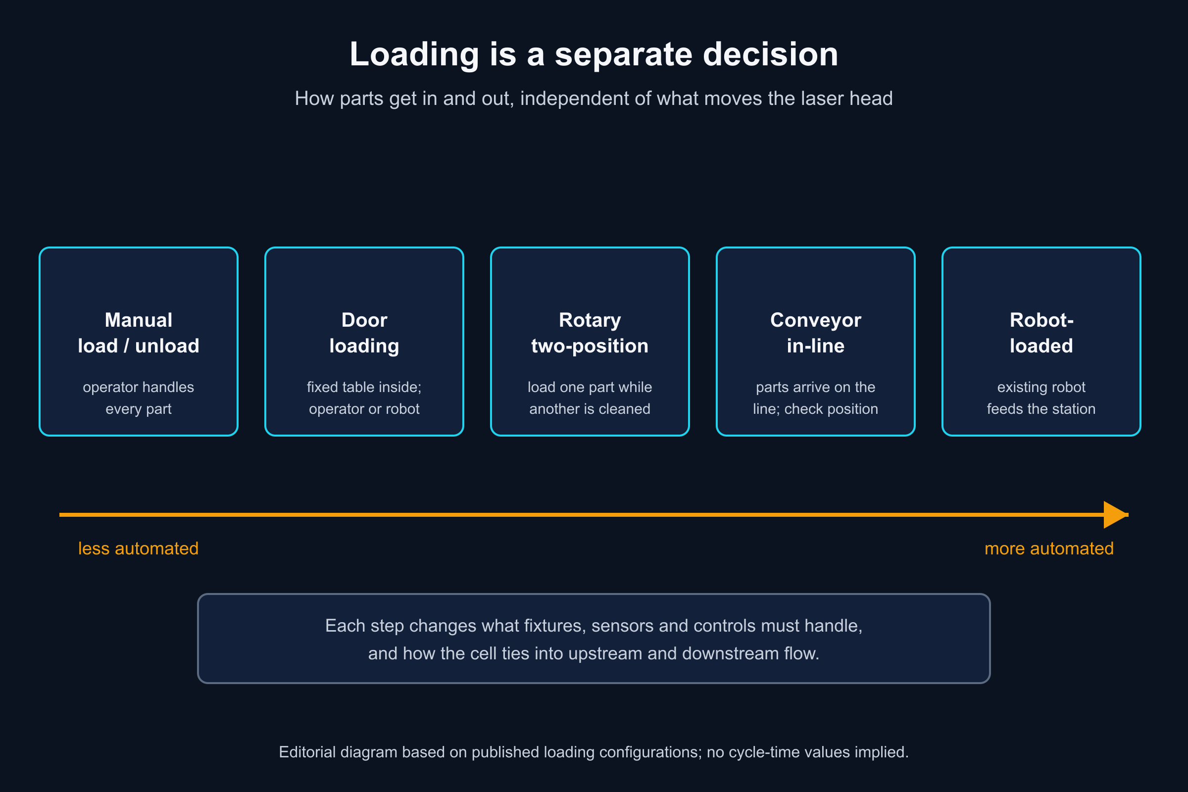 Loading options for a laser cleaning station arranged from manual load and unload through door loading, a two-position rotary table, conveyor feeding and robot loading