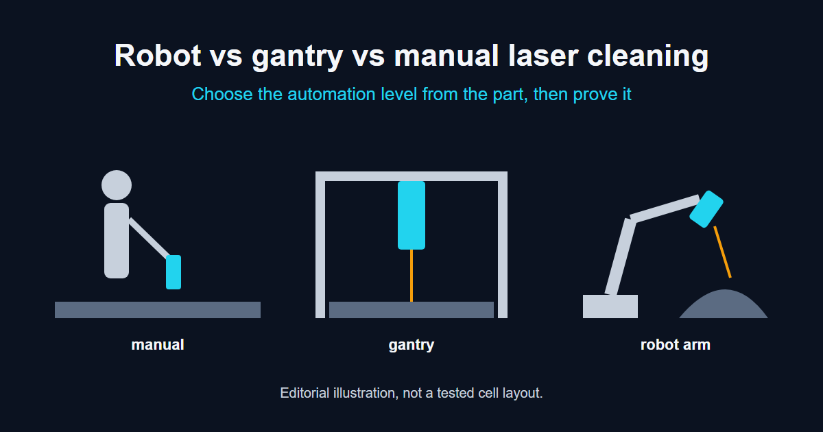 Three laser cleaning automation options side by side: an operator with a handheld head, a gantry moving the head above a flat part, and a robot arm tilting the head over a curved part