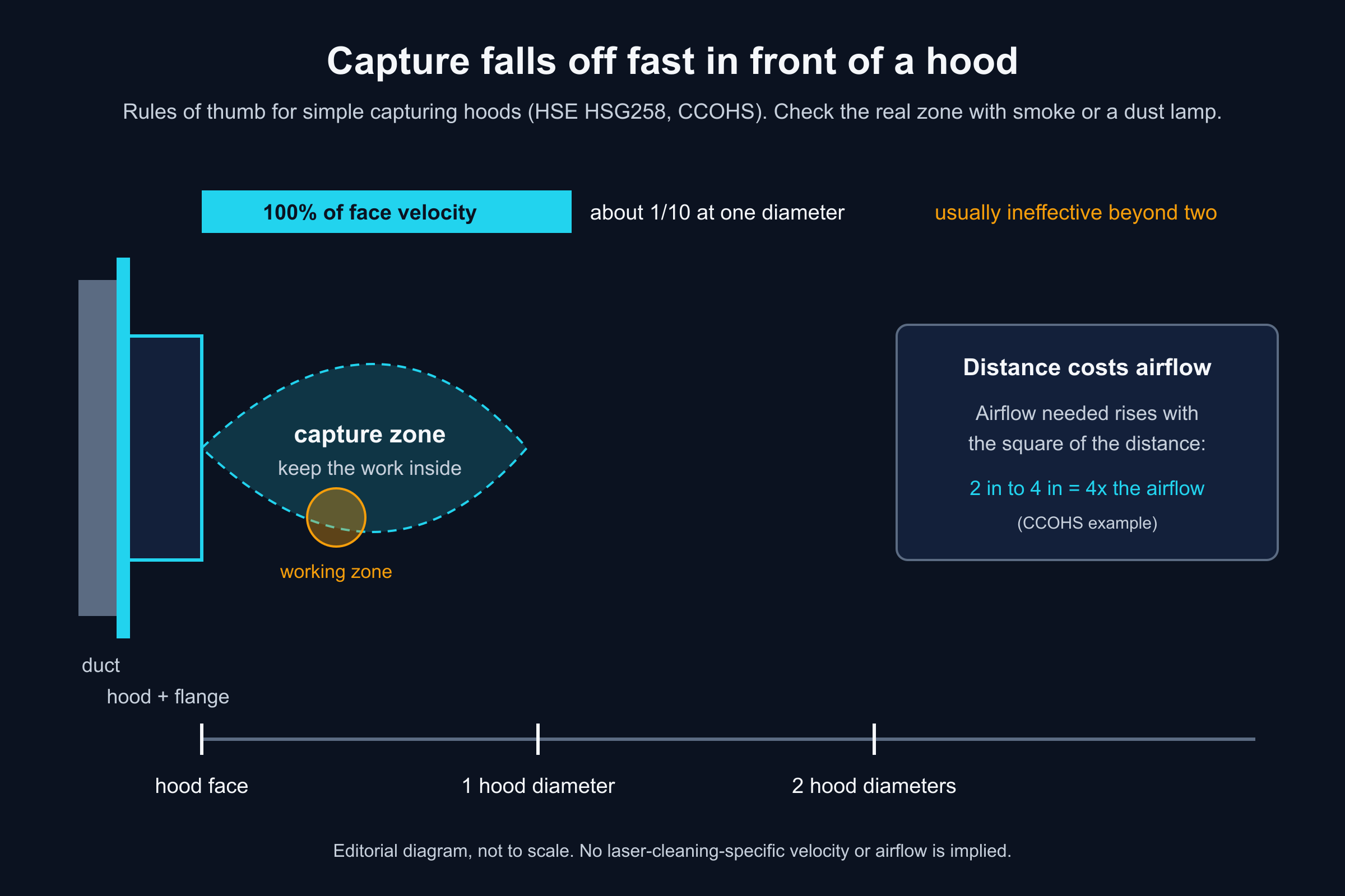 Diagram of a capturing hood whose air velocity drops to about one-tenth of face velocity one hood diameter out, with the working zone kept inside the capture zone