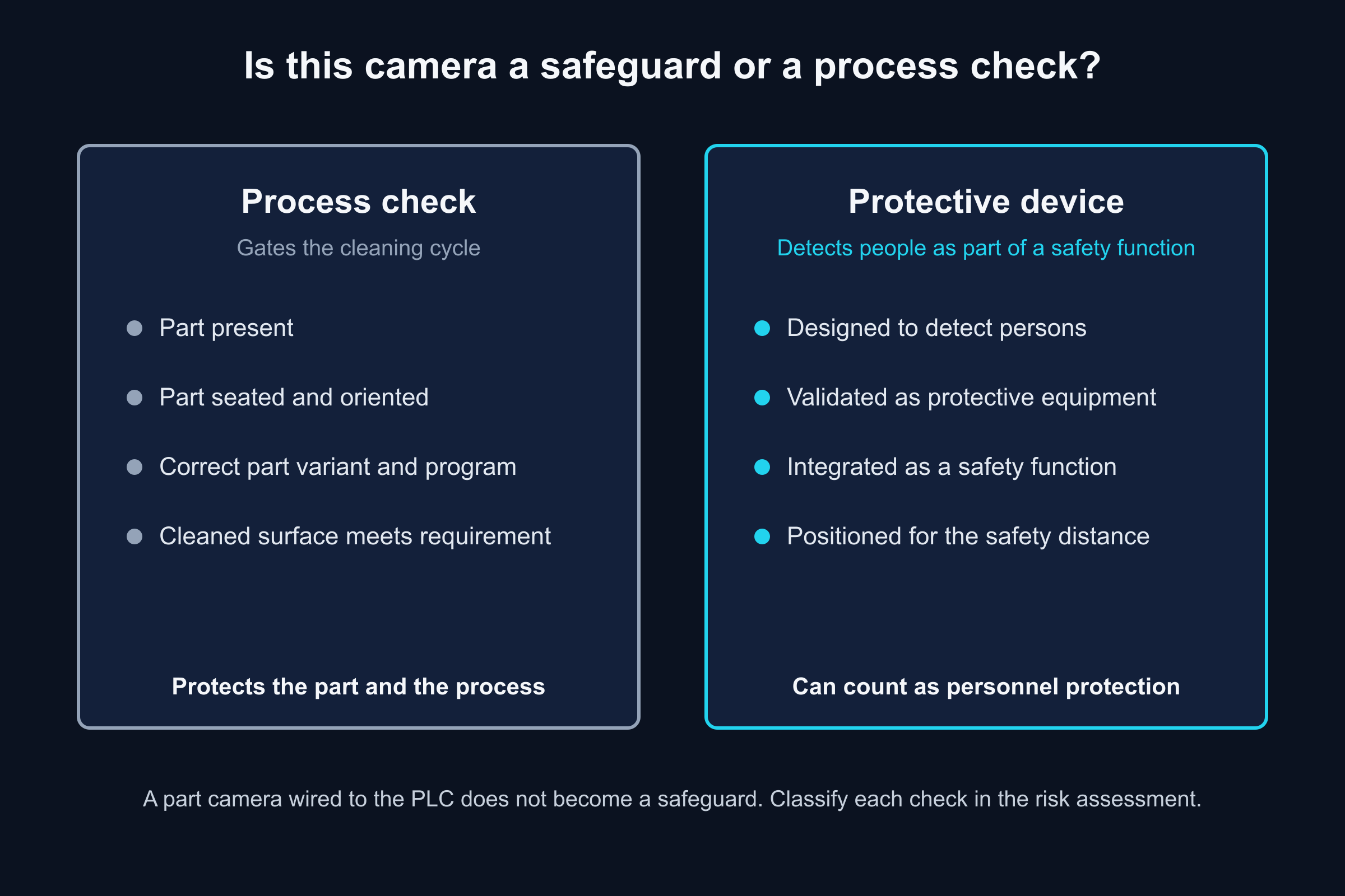 Comparison of a process vision check that gates the cleaning cycle with a vision-based protective device designed to detect people as part of a safety function