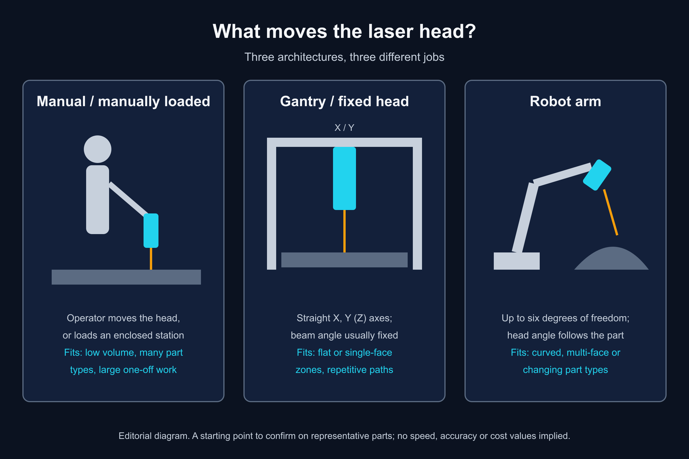 Three laser cleaning automation architectures side by side: an operator with a handheld head or loading a station, a gantry moving the head on straight axes above a flat part, and a six-axis robot arm tilting the head to follow a curved part