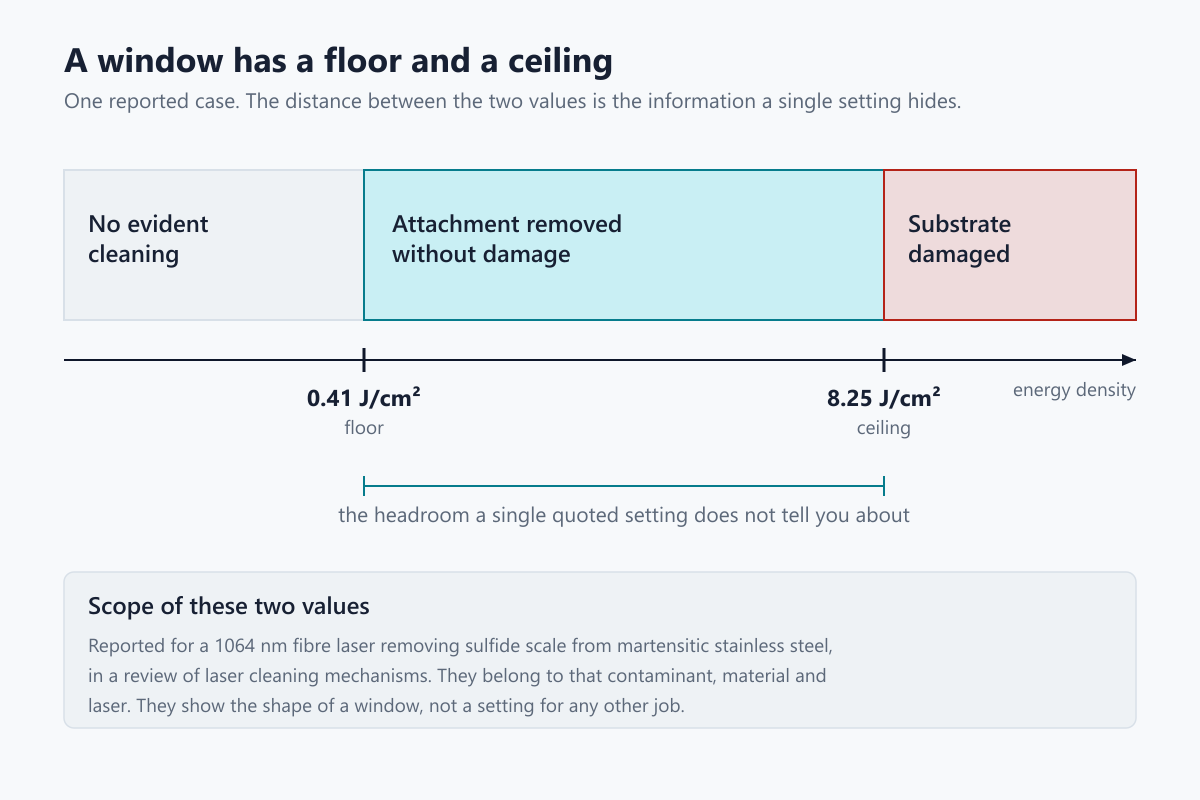 A fluence axis divided into no-removal, removal-without-damage and substrate-damage bands for one reported case