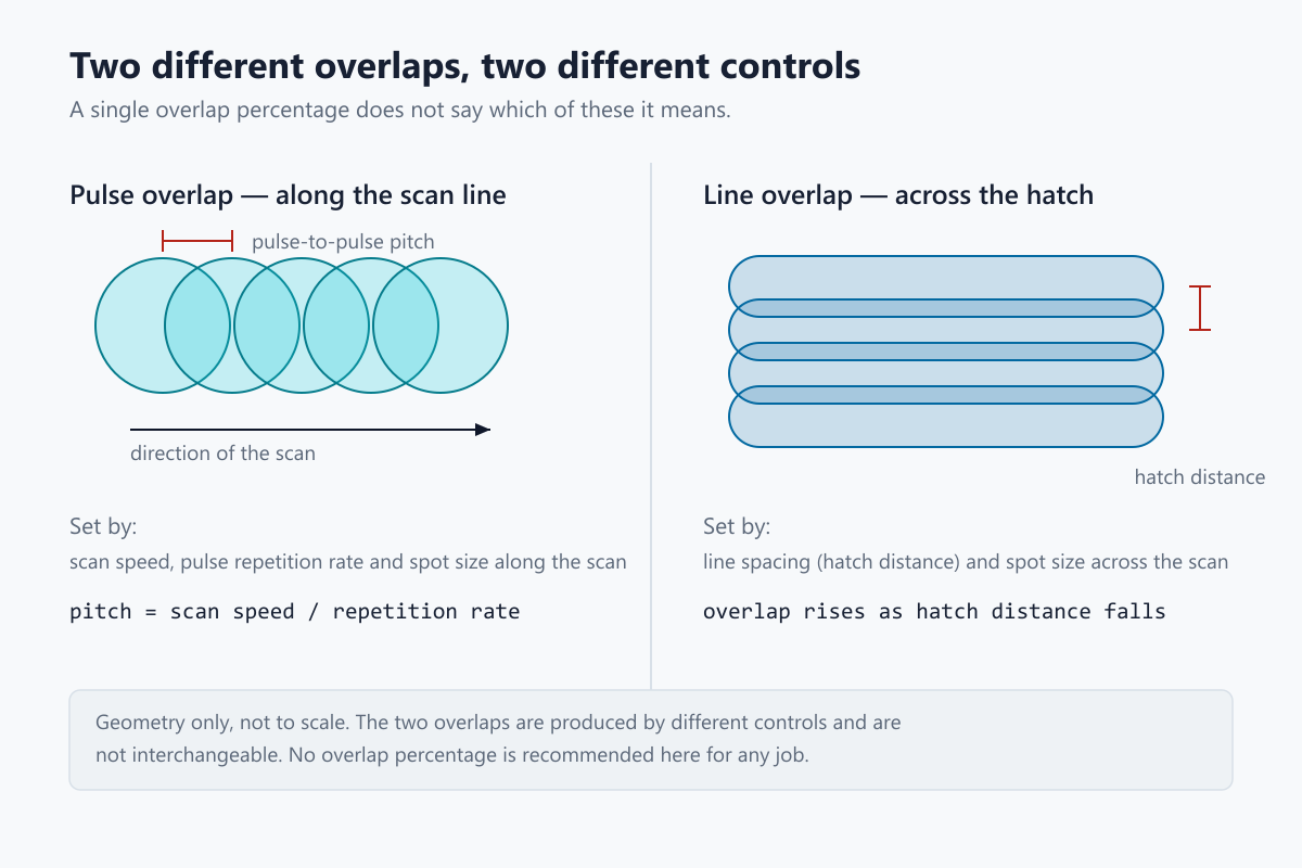 Two overlap axes: pulses overlapping along a scan line, and adjacent scan lines overlapping across the hatch